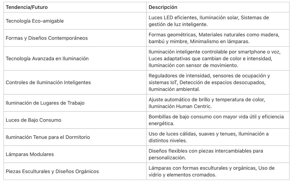 Tabla tendencias iluminación 